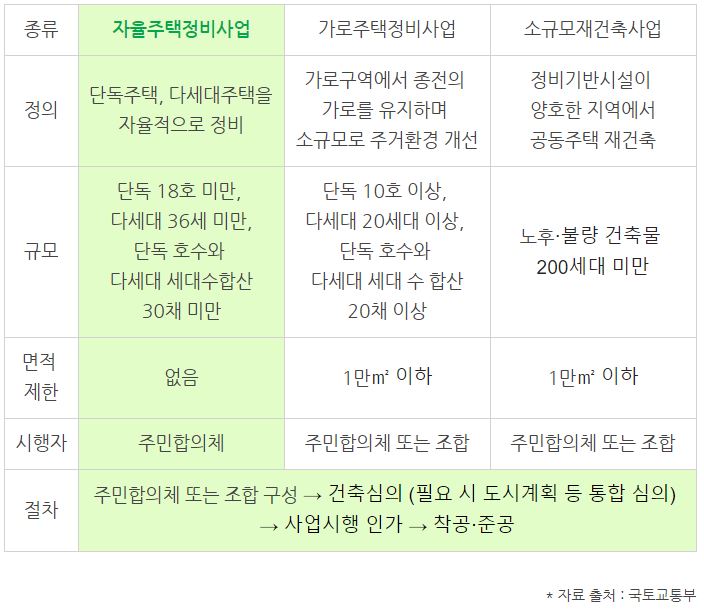 [도시정비사업] 자율주택정비사업 1