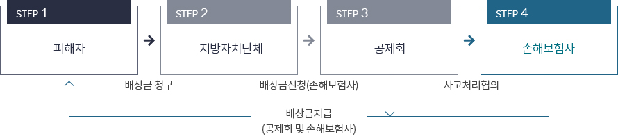 피해자 (1. 배상금 청구) > 지방자치단체 (2.배상금신청(손해보험사)) > 공제회 (3. 사고처리협의) or (4. 피해자에게 배상금지급 (공제회 및 손해보험사)) > 손해보험사 or (4. 피해자에게 배상금지급 (공제회 및 손해보험사))