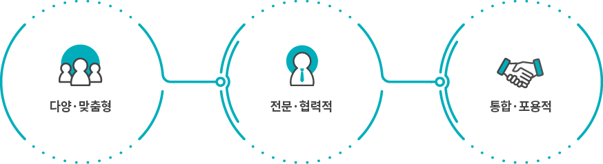 다양·맞춤형 / 전문·협력적 / 통합·포용적