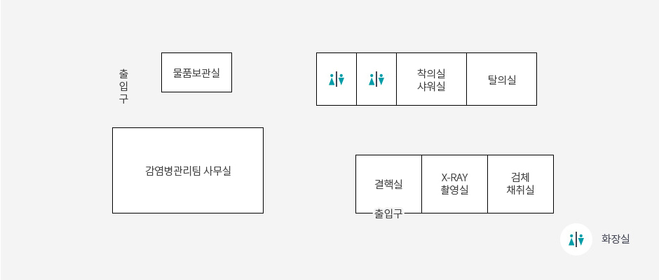  감염병대응센터 이미지 : 출입구에서 왼쪽방향으로 물품보관실, 화장실, 착의실샤워실, 탈의실, 검체검취실, X-RAY촬영실, 결핵실, 출입구, 감음병대응팀 사무실 가 있습니다.