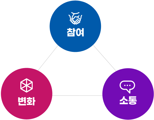 핵심가치-참여,변화,소통