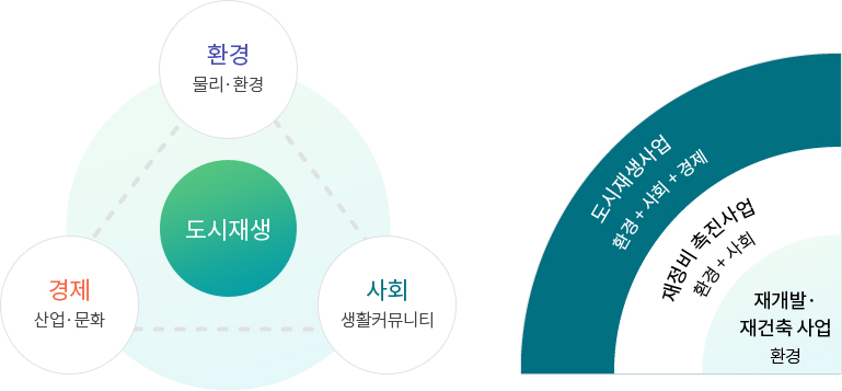 도시재생의 개념 이미지 - 자세한 내용은 하단 텍스트 참조
