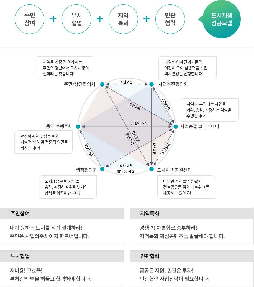 도시재생 성공키워드 이미지 - 자세한 내용은 하단 텍스트 참조