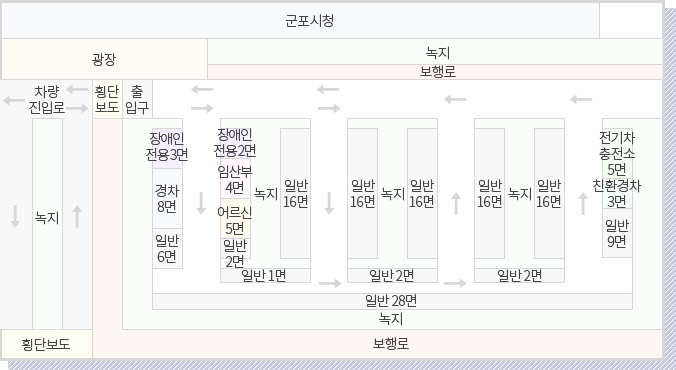 주차장 위치도 - 차량진입로를 기준으로 시계방향으로 군포시청, 광장, 녹지, 보행로, 횡단보도, 출입구, 녹지, 장애인 전용 3면, 경차 8면, 일반 6면, 장애인 전용 2면, 임산부 4면, 어르신 5면, 일반 2면, 일반 1면, 녹지, 일반 16면, 일반 16면, 녹지, 일반 16면, 일반 2면, 일반 16면, 녹지, 일반 16면, 일반 2면, 전기차 충전소 5면, 친황경차 3면, 일반 9면, 일반 28면, 녹지, 횡단보도, 보행로 가 위치해 있습니다