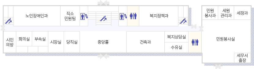 시청안내도 1층 - 중앙홀 기준으로 시계방향으로 당직실, 시장실, 부속실, 회의실, 시민의 방, 계단, 노인장애인과, 직소민원팀, 엘리베이터, 계단, 엘리베이터, 화장실, 복지정책과, 계단, 민원봉사과, 세원관리과, 세정과, 민원봉사실, 세무서출장, 화장실, 복지상담실, 수유실, 건축과가 위치해 있습니다