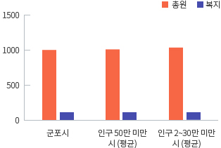 군포시 총원 1,049 복지 166 / 인구 50만 미만 시(평균) 총원 1,015 복지 154 / 인구 20~30만 미만 시(평균) 총원 1,154 복지 177