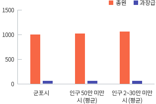 군포시 총원 1,049 과장급 66 / 인구 50만 미만 시(평균) 총원 1,015 과장급 64 / 인구 20~30만 미만 시(평균) 총원 1,154 과장급 72