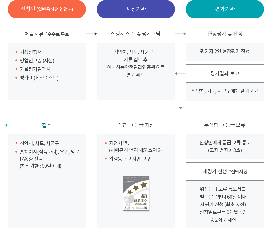 지정절차 안내 절차도 이미지 자세한 내용 하단 참조